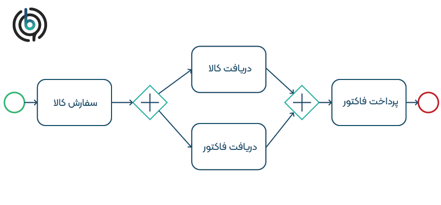 شکل 1: مدل فرآیند کاوش شده با استفاده از الگوریتم آلفا